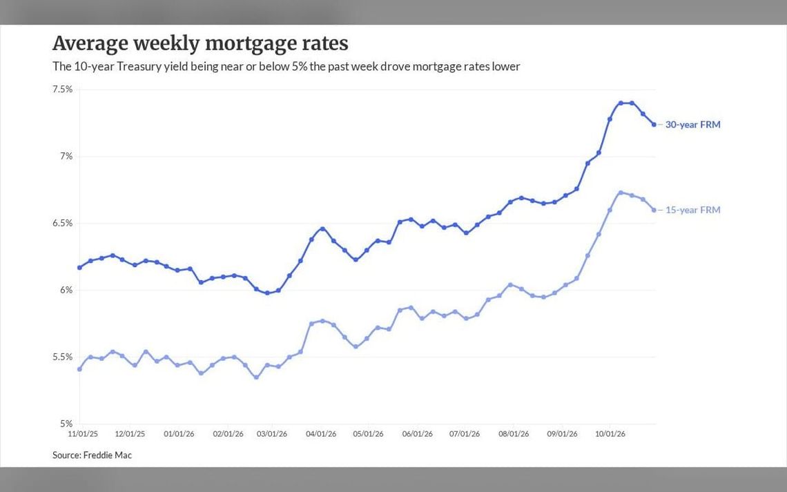 Watch spreads, not the Fed, for mortgage rate shifts