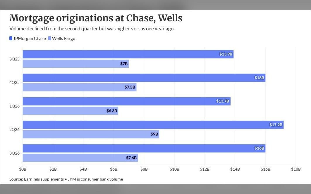 What nonbanks can expect following bank 3Q mortgage results