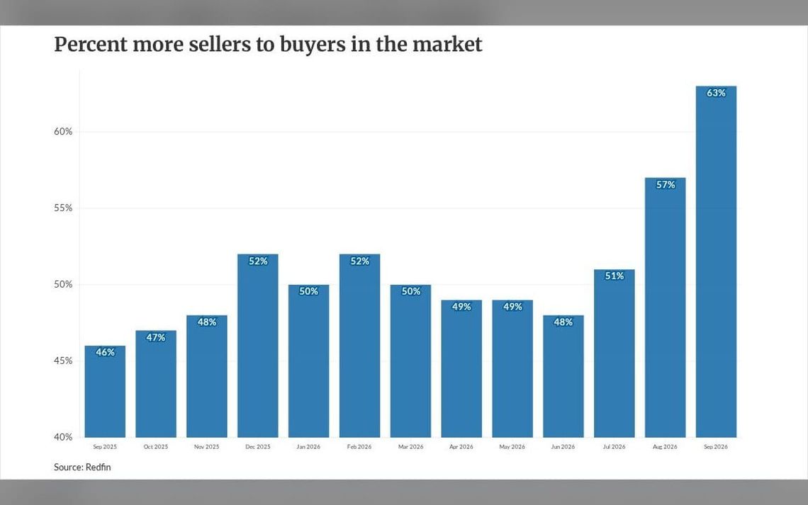 Diminished homebuyer demand signals risk for lenders