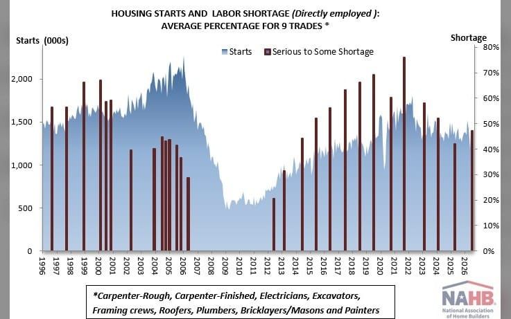 Labor Shortages a Growing Problem