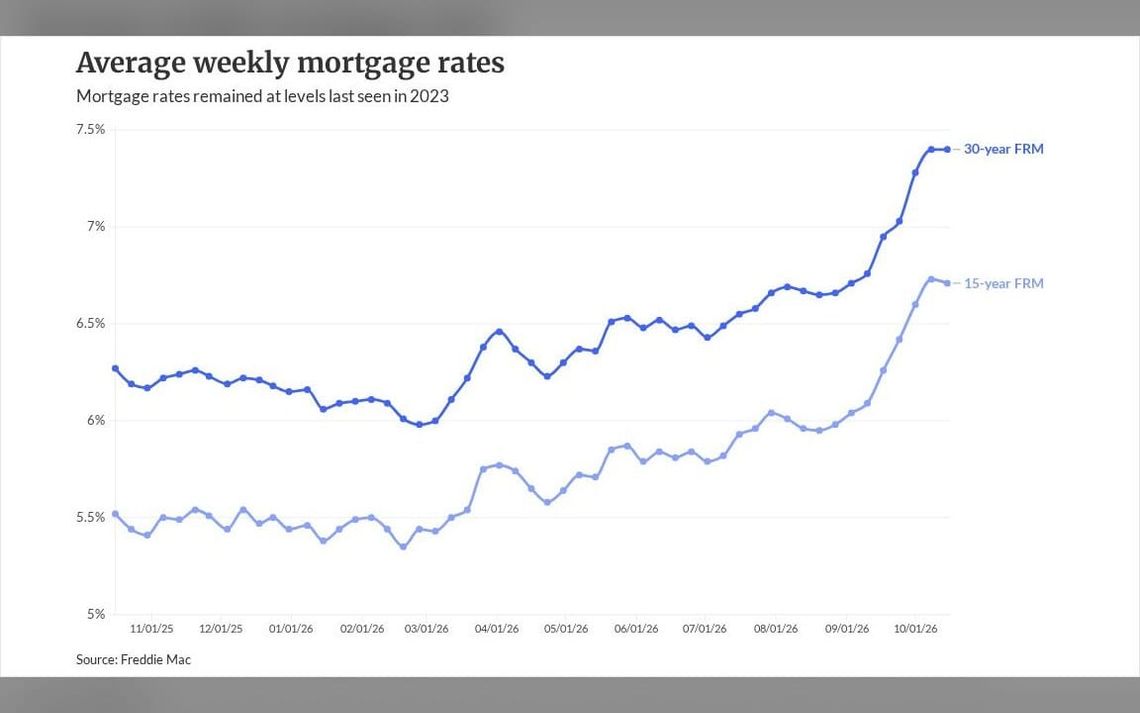 Mortgage rates flat this week, but prepare for uncertainty
