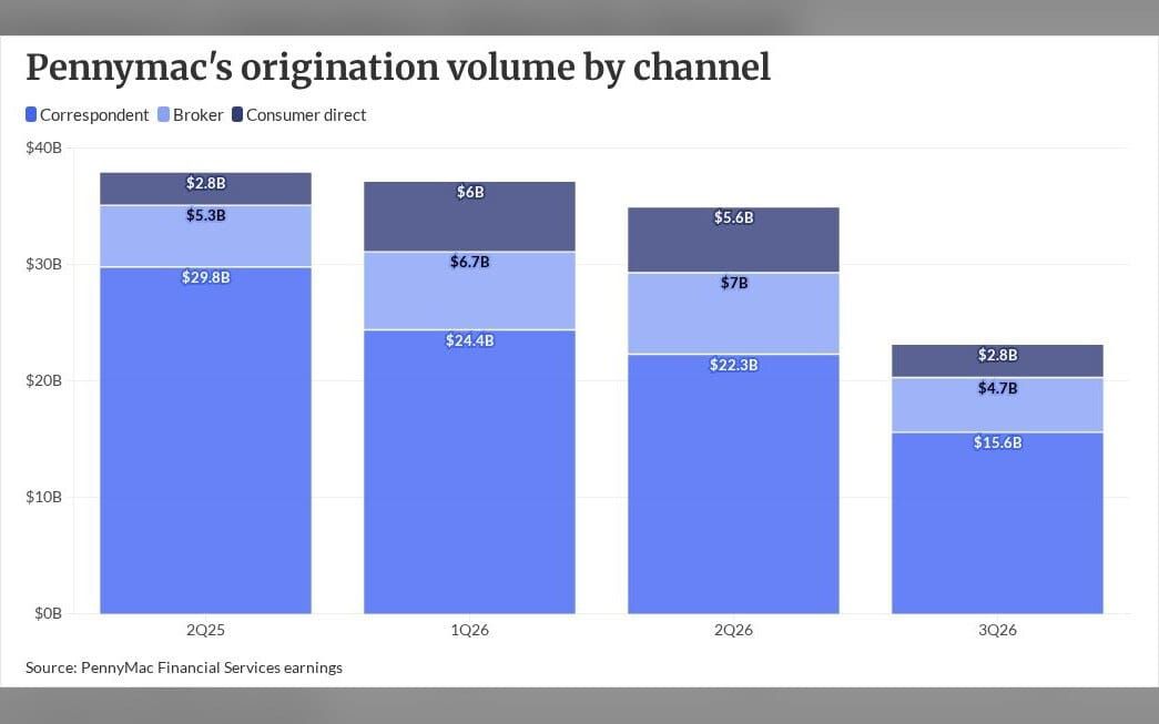 Pennymac sees more layoffs as originations plummet in 3Q