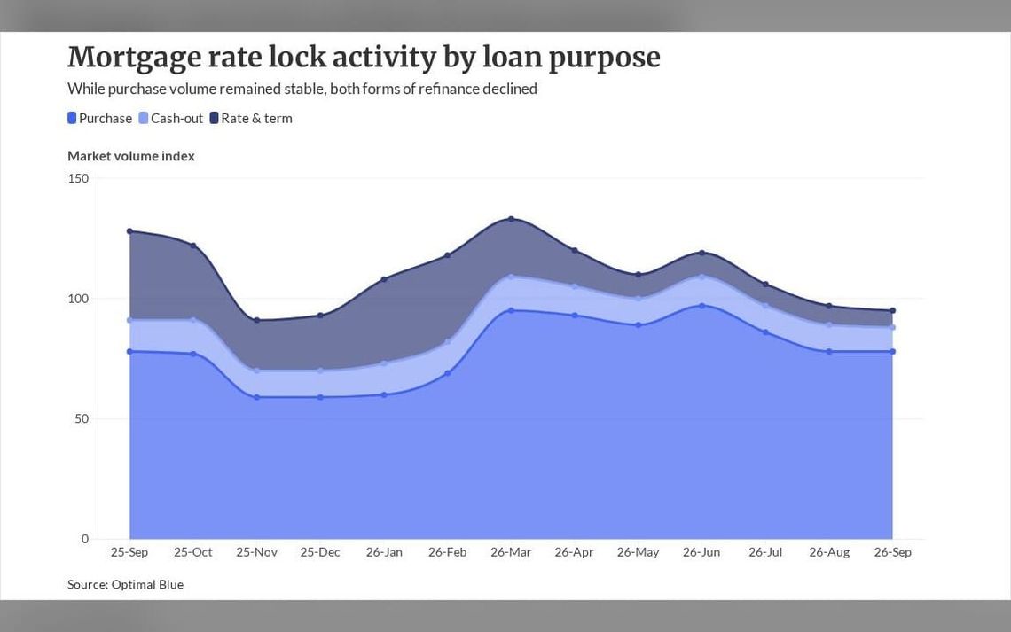 ARMs, non-QM are the 4Q opportunities, rate lock data shows