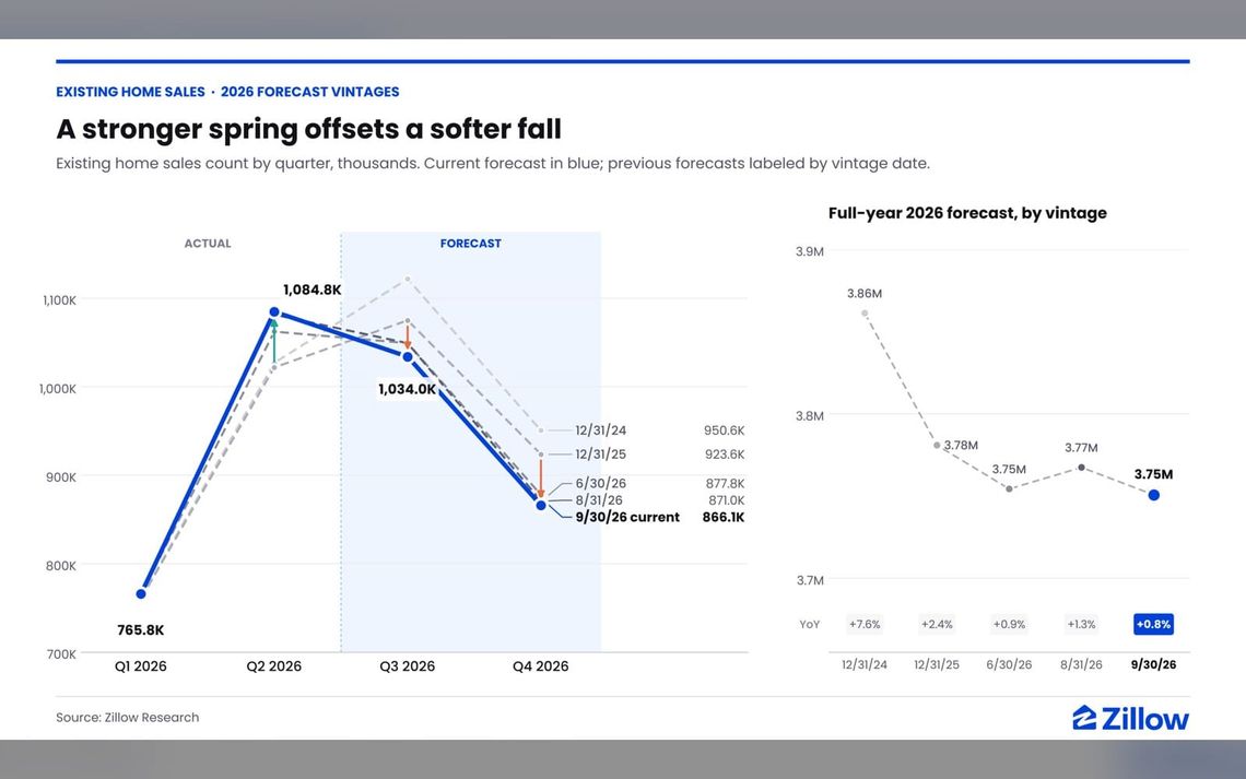The Rate Path Wildcard (October 2026 Housing Market Forecast)