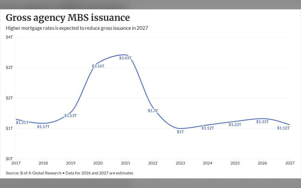 B of A: Agency MBS issuances to decline by 16% in 2027