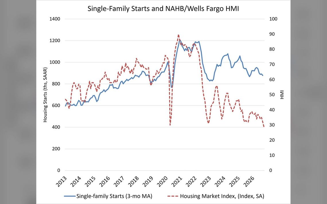 Single-Family Starts Down as Affordability Challenges Persist