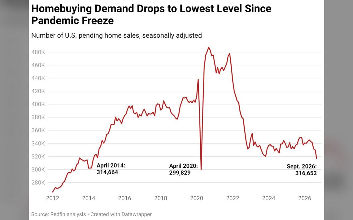U.S. Pending Home Sales Sink Near 12-Year Low