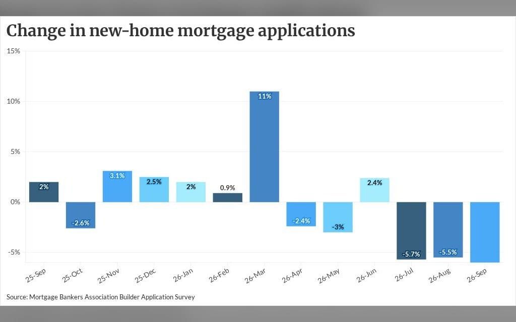 New-home sales dip shows need to focus on revenue streams