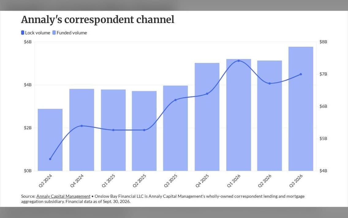 Lenders should prepare for shifts in mortgage REIT demand