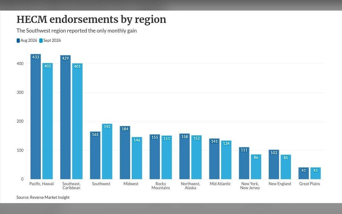HECMs hit 6-year low; planner referrals offer a way out