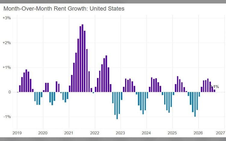 August Rents Just Turned Positive for the First Time Since 2022. The Rental Slide Is Over.