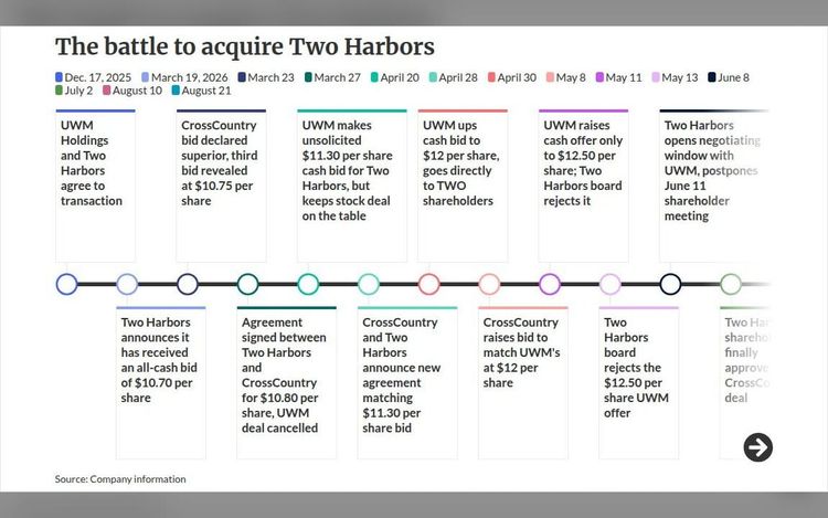 Two Harbors says CrossCountry deal closes Tuesday