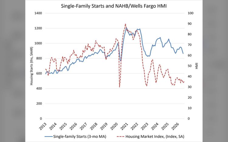 Housing Starts Retreat on Market Headwinds