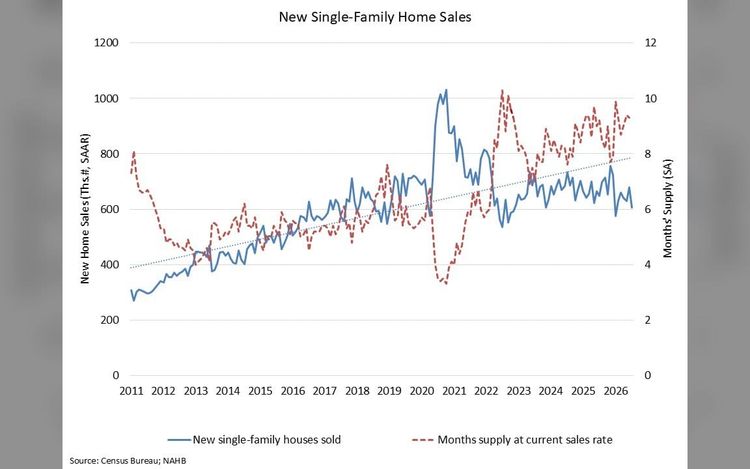Economic Uncertainty, Affordability Challenges Weigh on New Home Sales