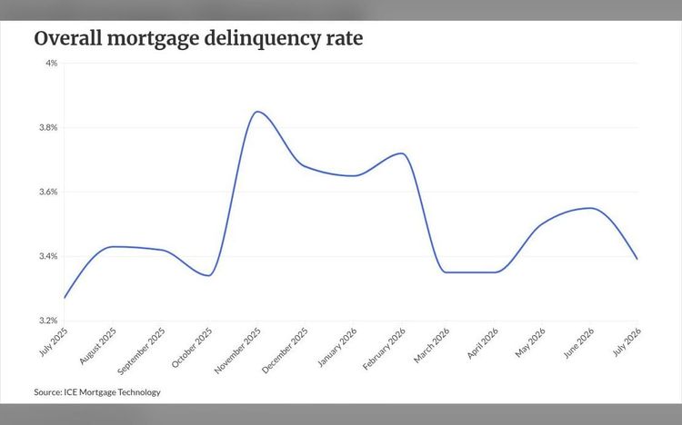 July delinquencies drop as ICE notes FHA performance pivot