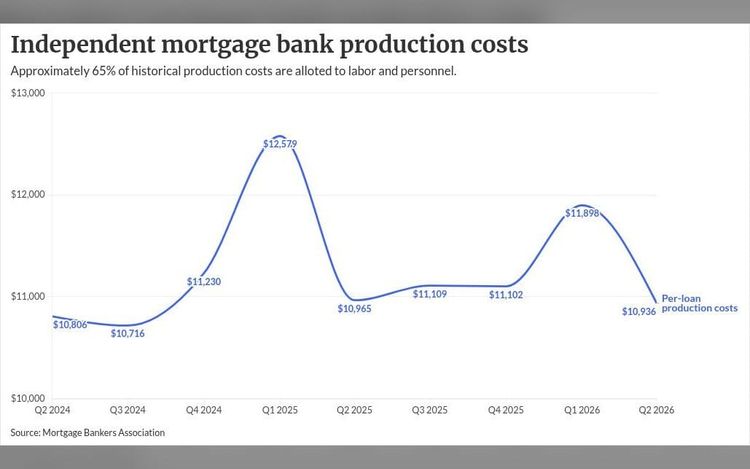 VC investments in mortgage AI show how rivals will cut labor costs