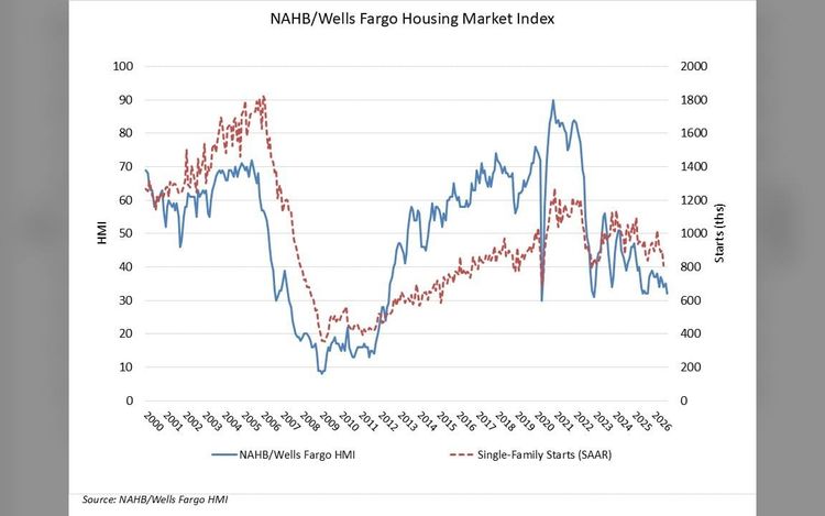 Builder Sentiment Falls on Higher Interest Rates and Costs