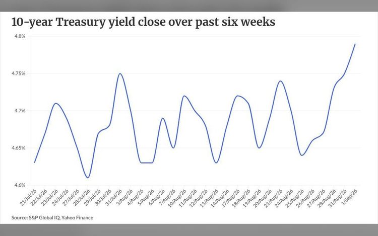 Rising bond yields drive lenders to adjust priorities
