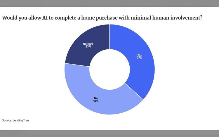 Lenders launch AI plugins as buyers become more trusting