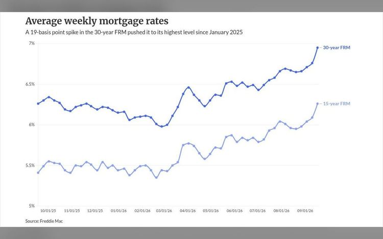 Mortgage rates near 7% but expected to ease by December