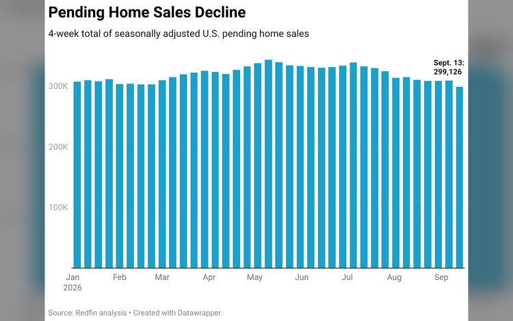 Pending Home Sales Dip to Lowest Level in Nearly 3 Years