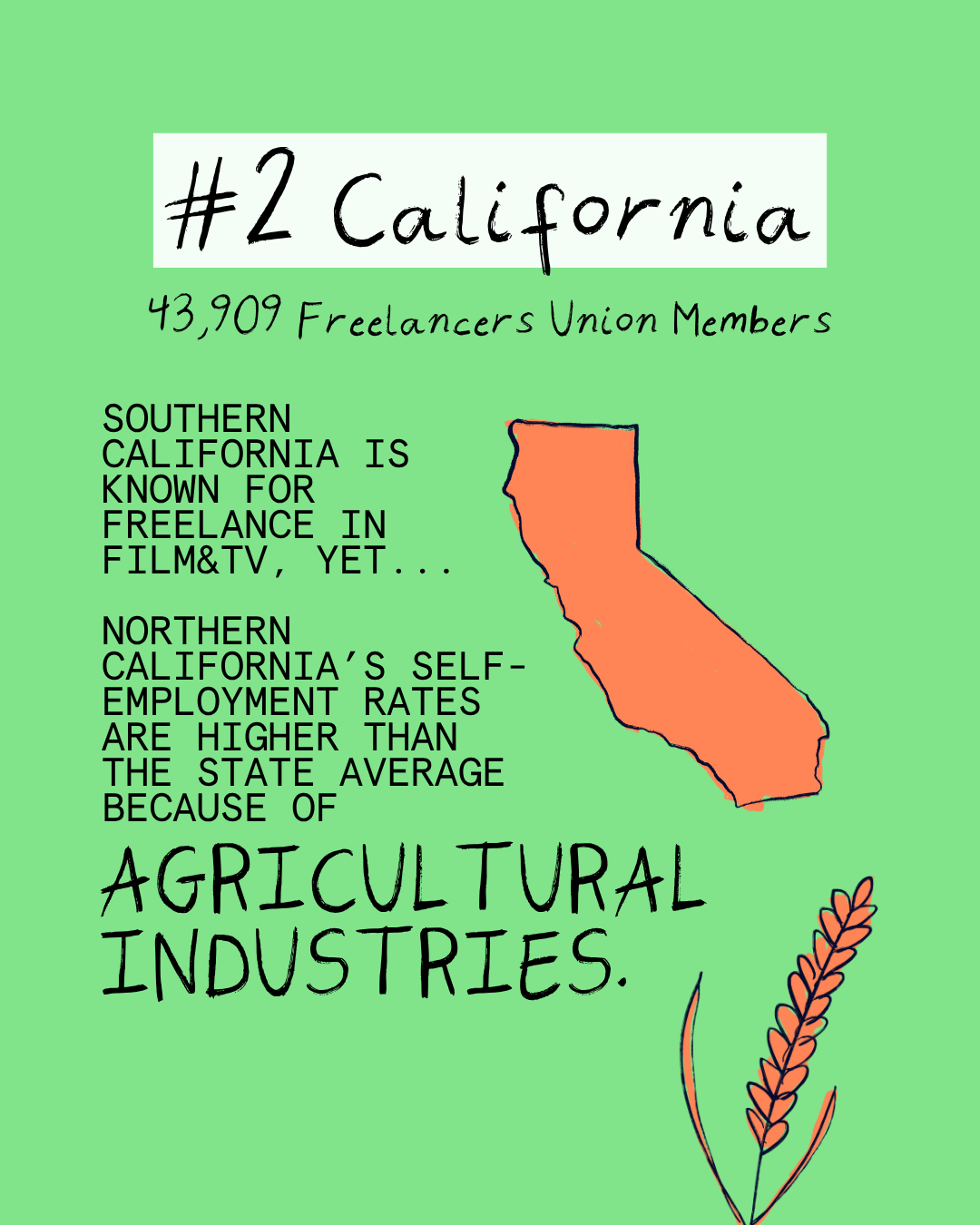 Which States Have the Most Freelancers?