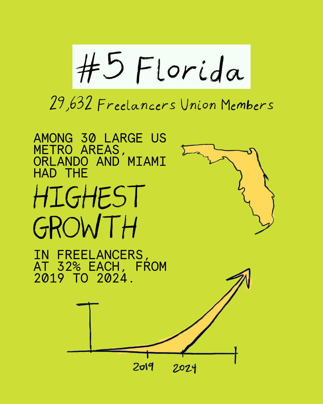 Which States Have the Most Freelancers?