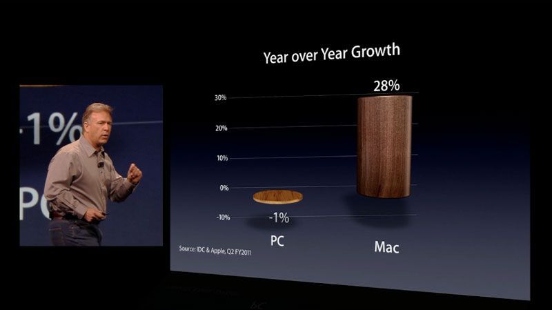 OS X Lion이 출시되기전 새로운 Mac은 나오지 않을 것.