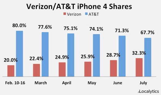 Verizon iPhone 4 미국 iPhone 4 시장에서 32.3 %를 차지