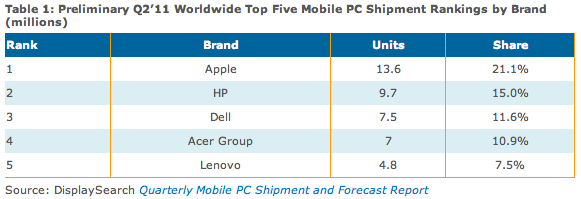 Apple, 2011년 2/4분기 세계 모바일 PC 점유율 1위