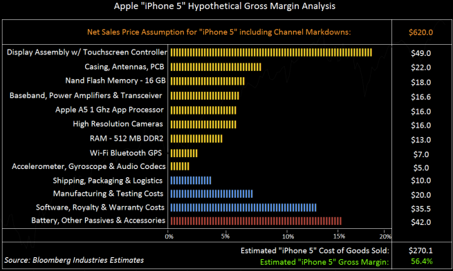 iPhone 5. 가매출 총 이익 분석.