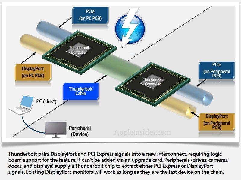 Mac의 Thunderbolt 포트, 광케이블을 지원