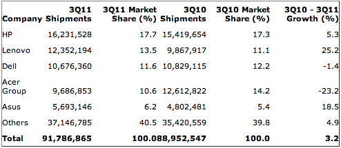 2011년 3분기 미국 PC 마켓, Apple의 점유율은 12.9%로 껑충!
