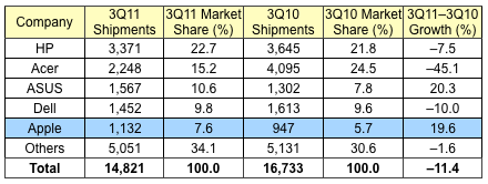 Apple, 서유럽에서 다섯손가락 안에 드는 PC 메이커로..