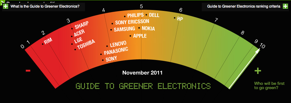 Greenpeace의 환경 대책 평가 순위, Apple은 4위 랭크.