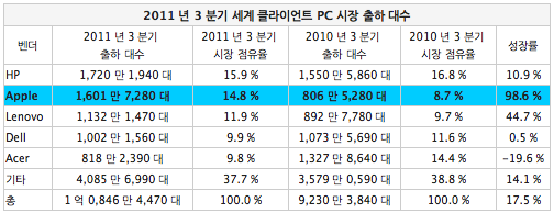 Apple, 타블렛을 포함한 PC 점유율에서 2012년 세계 최대 PC 메이커가 될 것.