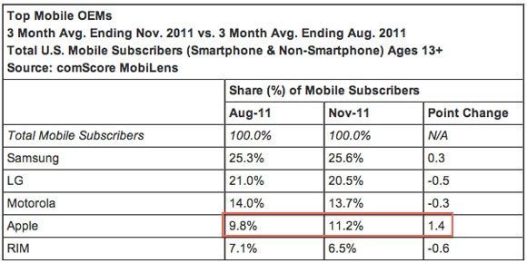 미국 스마트폰 플랫폼 점유율, Apple은 28.7%, Google은 46.9%