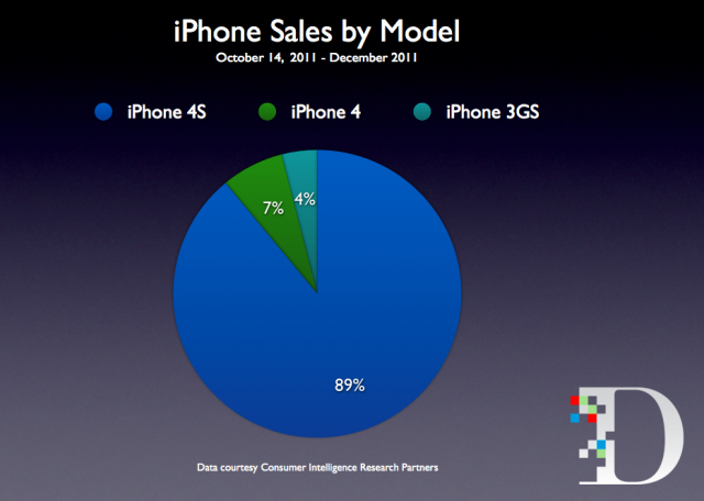 CIRP, 미국 내 iPhone 구매자 중 iPhone 4S를 구매하는 사람이 비율이 89%로 나타나.
