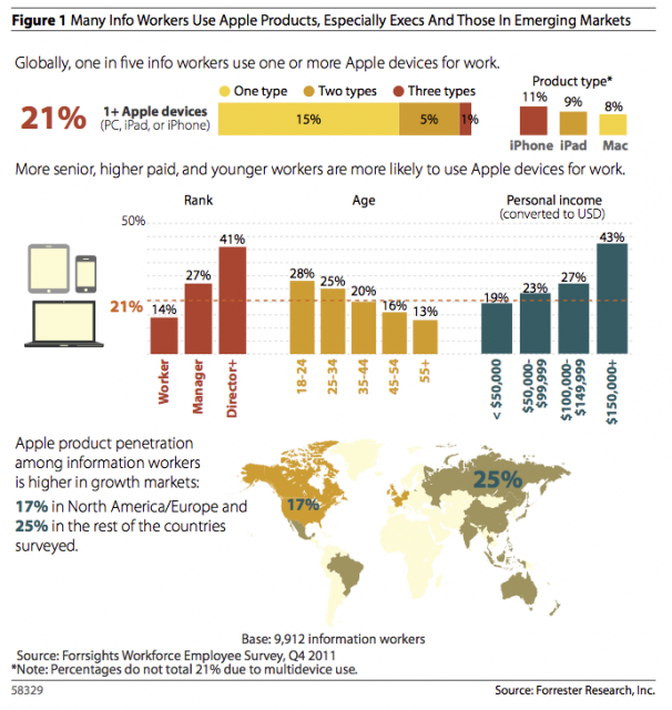 Forrester Research, 5명 중 1명은 Apple을 사용한다고.