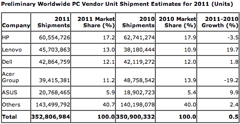 Apple, 2011년 4분기 미국 내 PC 출하량 11.6%로 순위 유지.