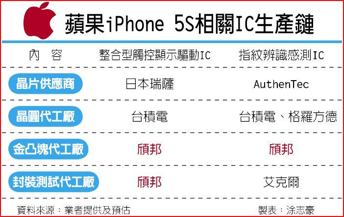 대만 Chipbond, iPhone 5S 용 지문 인증 센서와 NFC 센서 범프 가공 독점 수주?