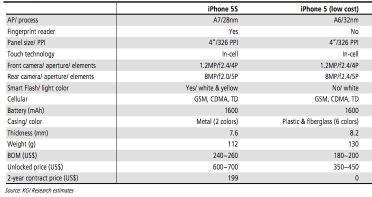 KGI Securities의 애널리스트 Ming-Chi Kuo, iPhone 5S와 저가형 iPhone은 6 ~ 7월 사이에 발표 될 것이라고 예상
