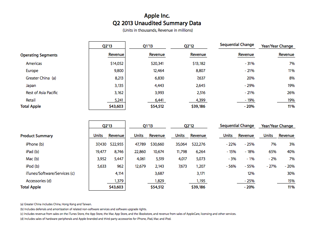 Apple, 2013년 2분기 재무 결과를 발표