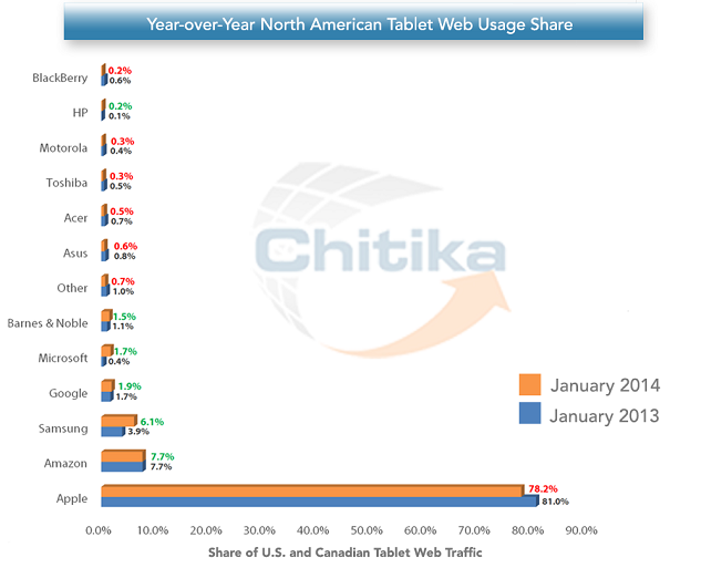 Chitika. 북미 태블릿 트래픽 애플이 80% 차지