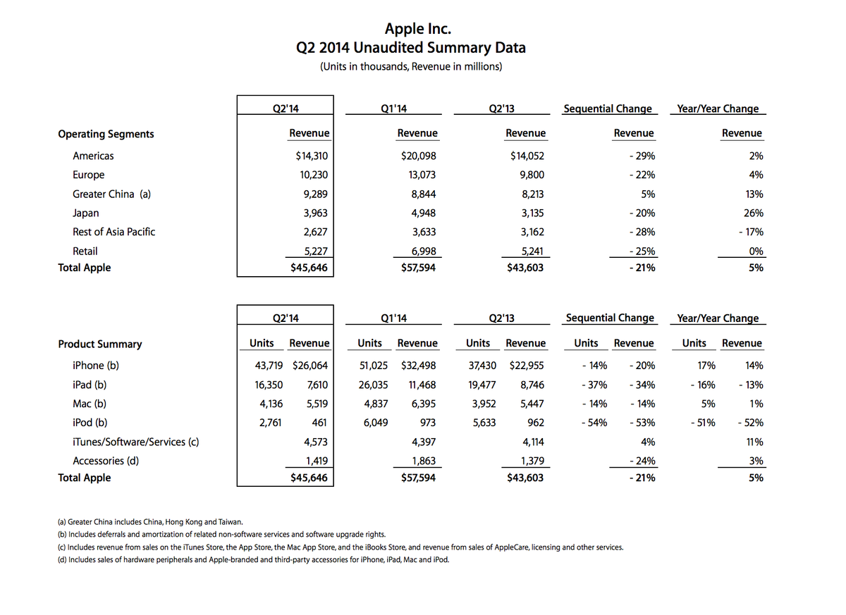 Apple 2014년 2분기 재무 결과 발표