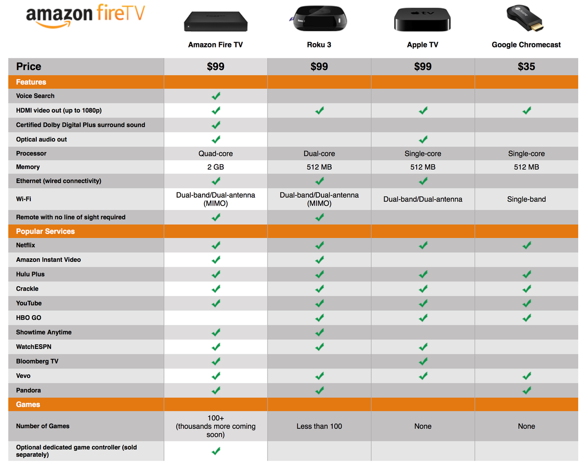 아마존 Fire TV Set $99에 발표