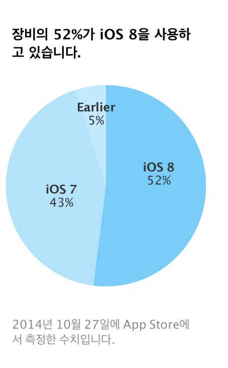 iOS 8의 설치 비율 50% 돌파.