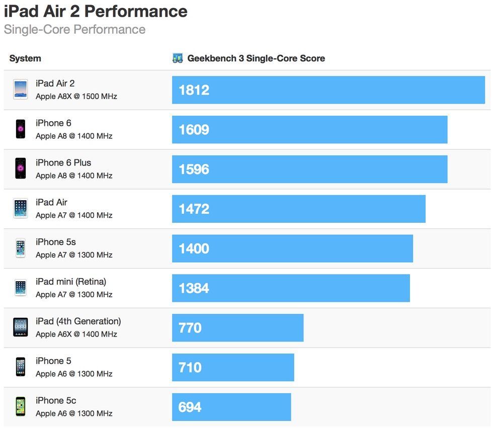 iPad Air 2 벤치마크 스코어 공개. iPhone 6보다 55% 빠르며, iPad Air 1보다는 68% 빠르다.