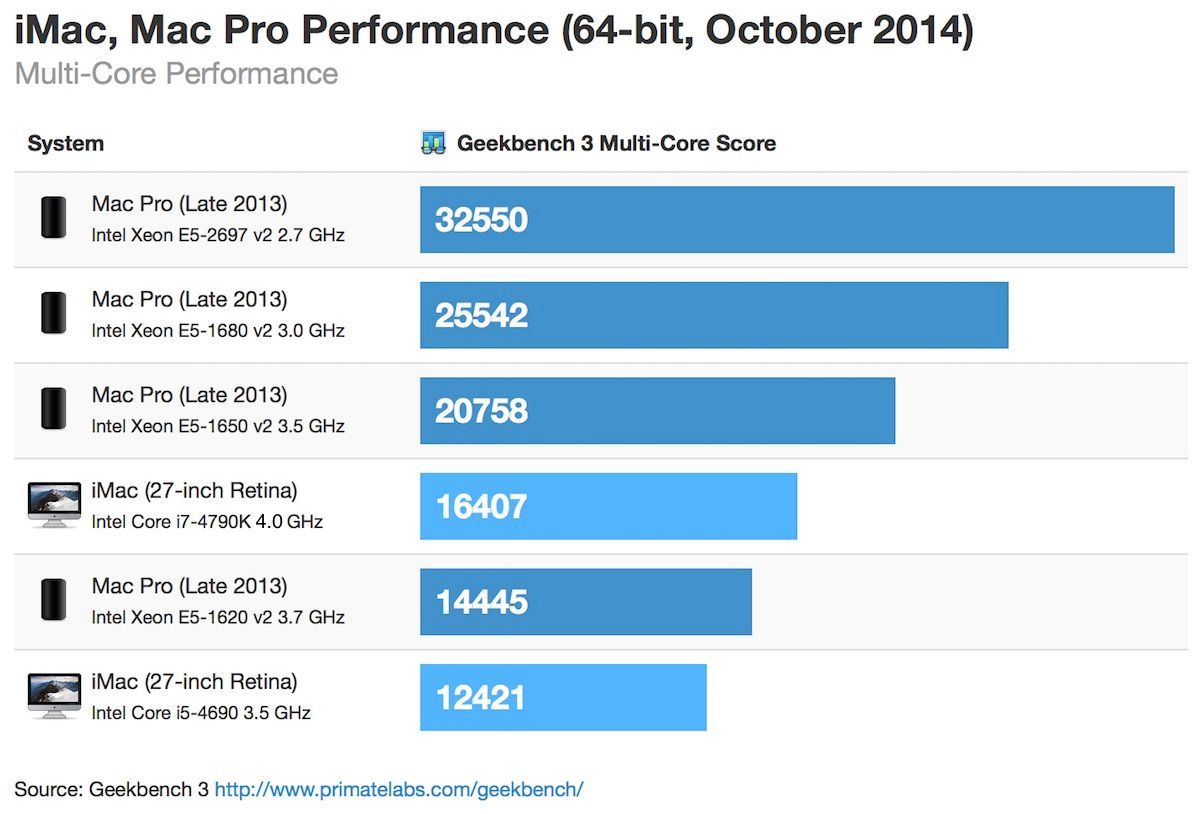 5K iMac 벤치마크 스코어 공개. 로우 엔드 Mac Pro 보다 빨라.