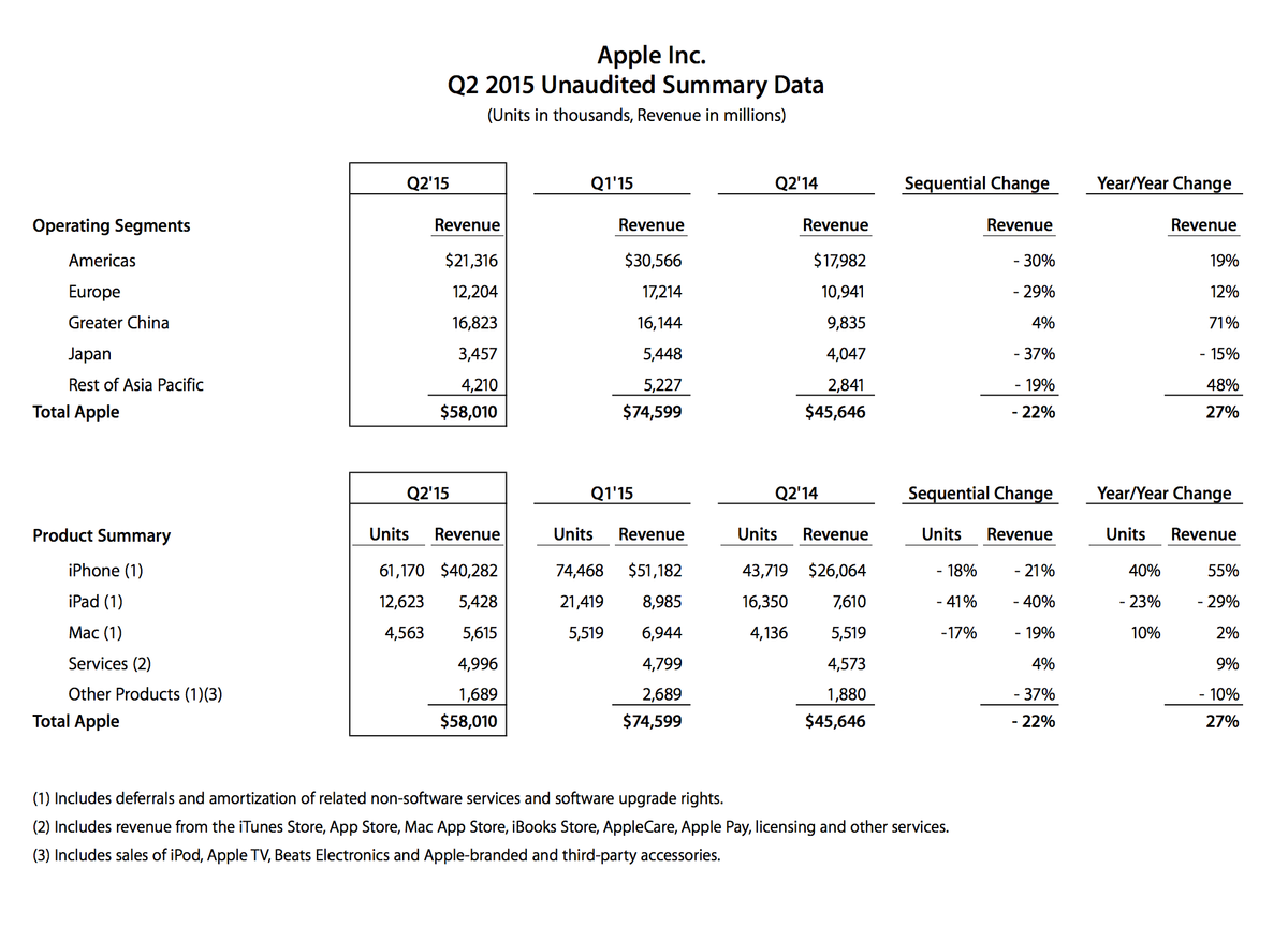 Apple, 2015년 2분기 결산 결과를 발표.